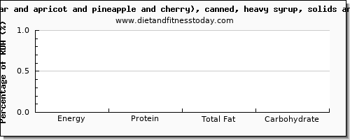 vitamin e and nutrition facts in fruit salad per 100 calories