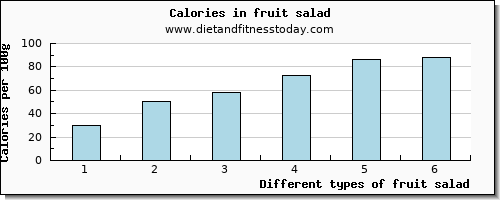 fruit salad water per 100g