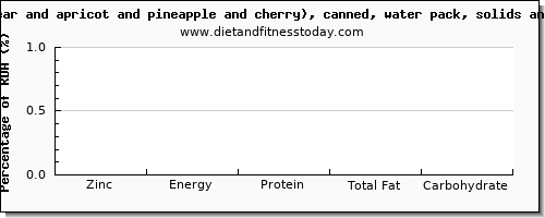 zinc and nutrition facts in fruit salad per 100 calories