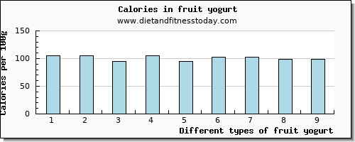 fruit yogurt arginine per 100g