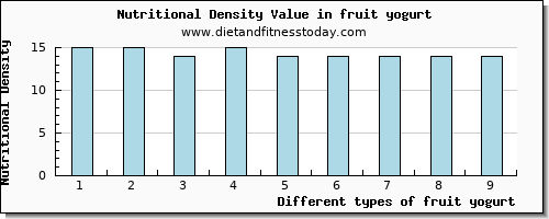 fruit yogurt arginine per 100g