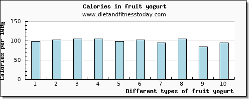 fruit yogurt calcium per 100g