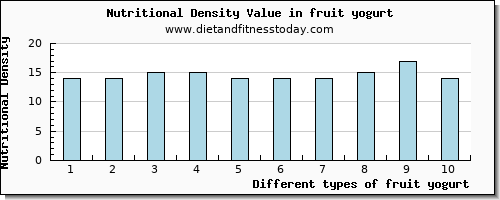 fruit yogurt calcium per 100g