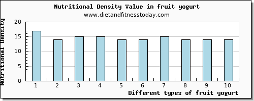 fruit yogurt iron per 100g