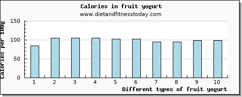fruit yogurt niacin per 100g