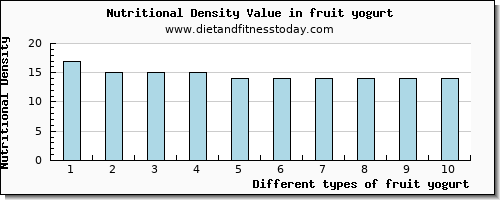 fruit yogurt niacin per 100g