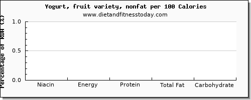 niacin and nutrition facts in fruit yogurt per 100 calories