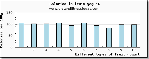 fruit yogurt potassium per 100g