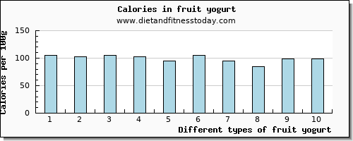 fruit yogurt riboflavin per 100g