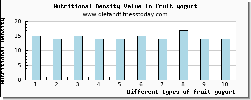 fruit yogurt riboflavin per 100g