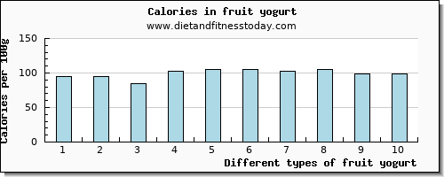 fruit yogurt selenium per 100g