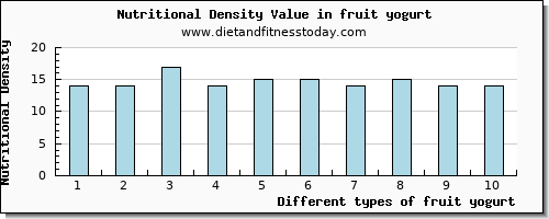 fruit yogurt selenium per 100g