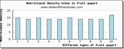 fruit yogurt sodium per 100g