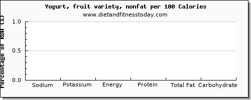 sodium and nutrition facts in fruit yogurt per 100 calories