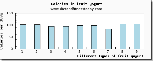 fruit yogurt sugar per 100g
