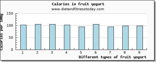 fruit yogurt tryptophan per 100g