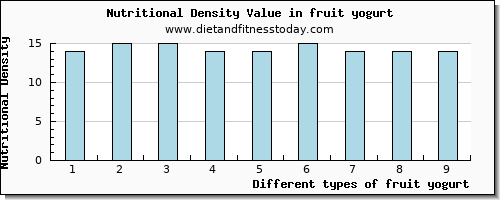fruit yogurt tryptophan per 100g