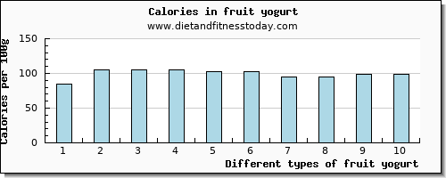 fruit yogurt vitamin b12 per 100g