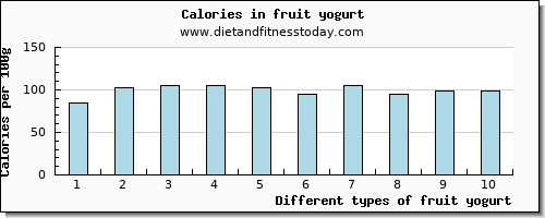 fruit yogurt vitamin c per 100g