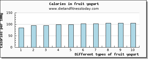 fruit yogurt water per 100g