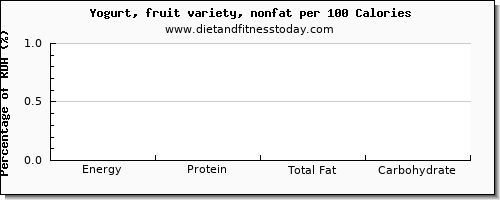 water and nutrition facts in fruit yogurt per 100 calories