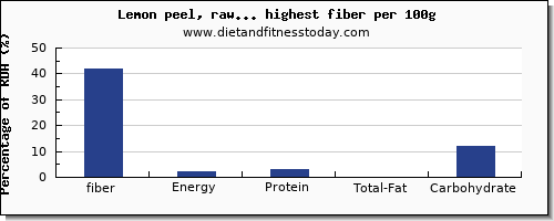 fiber and nutrition facts in fruits per 100g