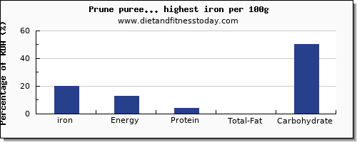 iron and nutrition facts in fruits per 100g