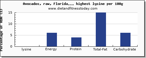 lysine and nutrition facts in fruits per 100g