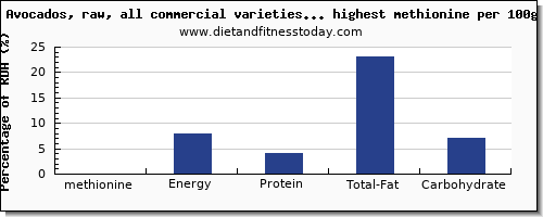 methionine and nutrition facts in fruits per 100g