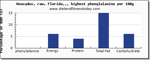 phenylalanine and nutrition facts in fruits per 100g
