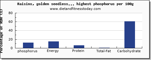 phosphorus and nutrition facts in fruits per 100g