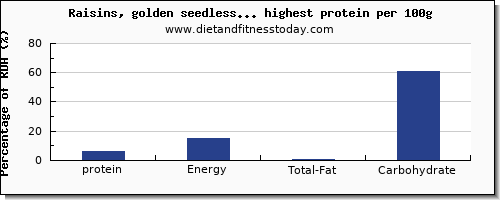 protein and nutrition facts in fruits per 100g