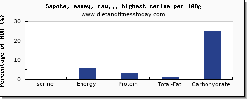 serine and nutrition facts in fruits per 100g