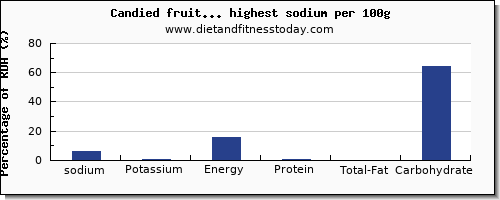 sodium and nutrition facts in fruits per 100g