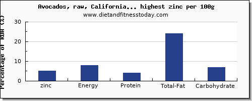 zinc and nutrition facts in fruits per 100g