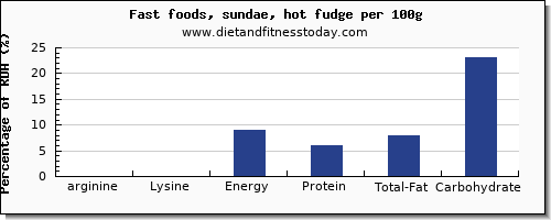 arginine and nutrition facts in fudge per 100g