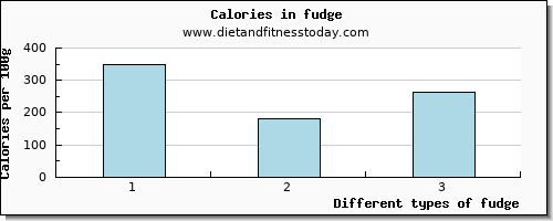 fudge aspartic acid per 100g