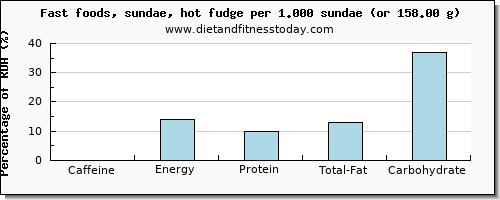 caffeine and nutritional content in fudge