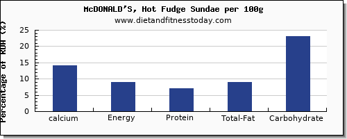 calcium and nutrition facts in fudge per 100g