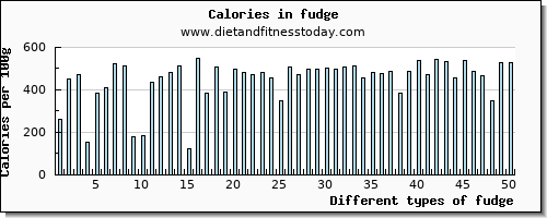 fudge cholesterol per 100g