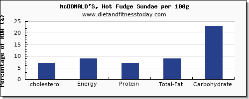 cholesterol and nutrition facts in fudge per 100g