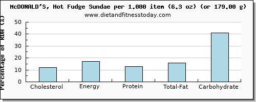 cholesterol and nutritional content in fudge