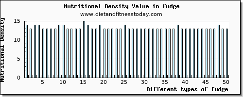 fudge cholesterol per 100g