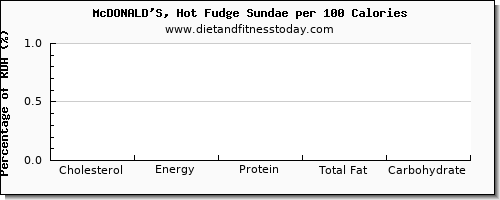 cholesterol and nutrition facts in fudge per 100 calories