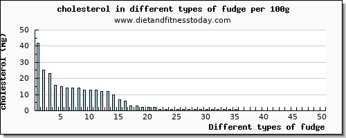 fudge cholesterol per 100g