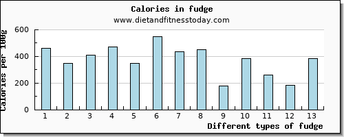 fudge copper per 100g