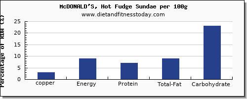 copper and nutrition facts in fudge per 100g