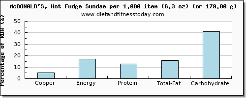 copper and nutritional content in fudge