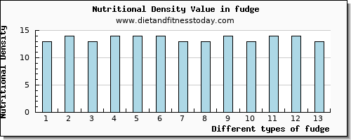 fudge copper per 100g