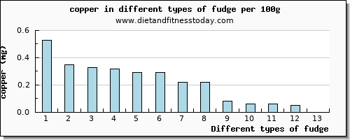 fudge copper per 100g